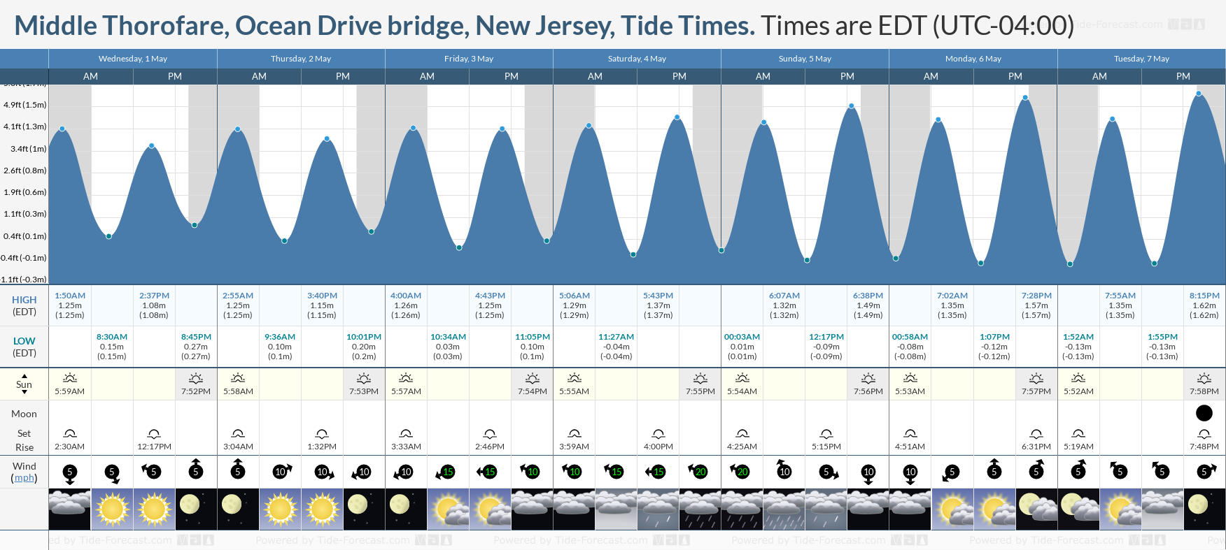 Middle Thorofare, Ocean Drive bridge, New Jersey Tide Chart including high and low tide tide times for the next 7 days