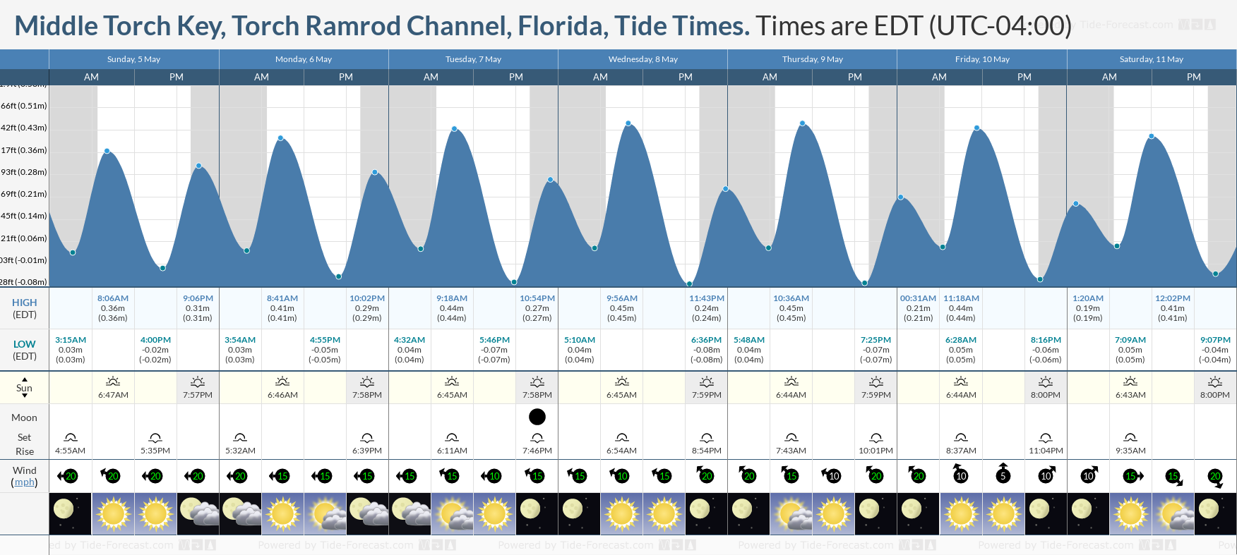 Middle Torch Key, Torch Ramrod Channel, Florida Tide Chart including high and low tide tide times for the next 7 days