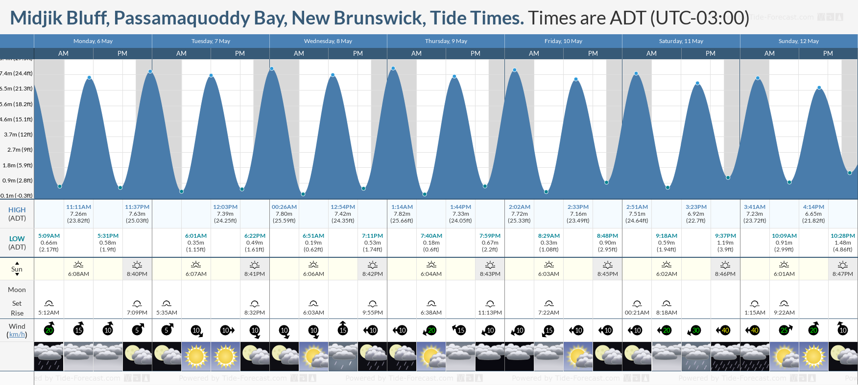Midjik Bluff, Passamaquoddy Bay, New Brunswick Tide Chart including high and low tide times for the next 7 days