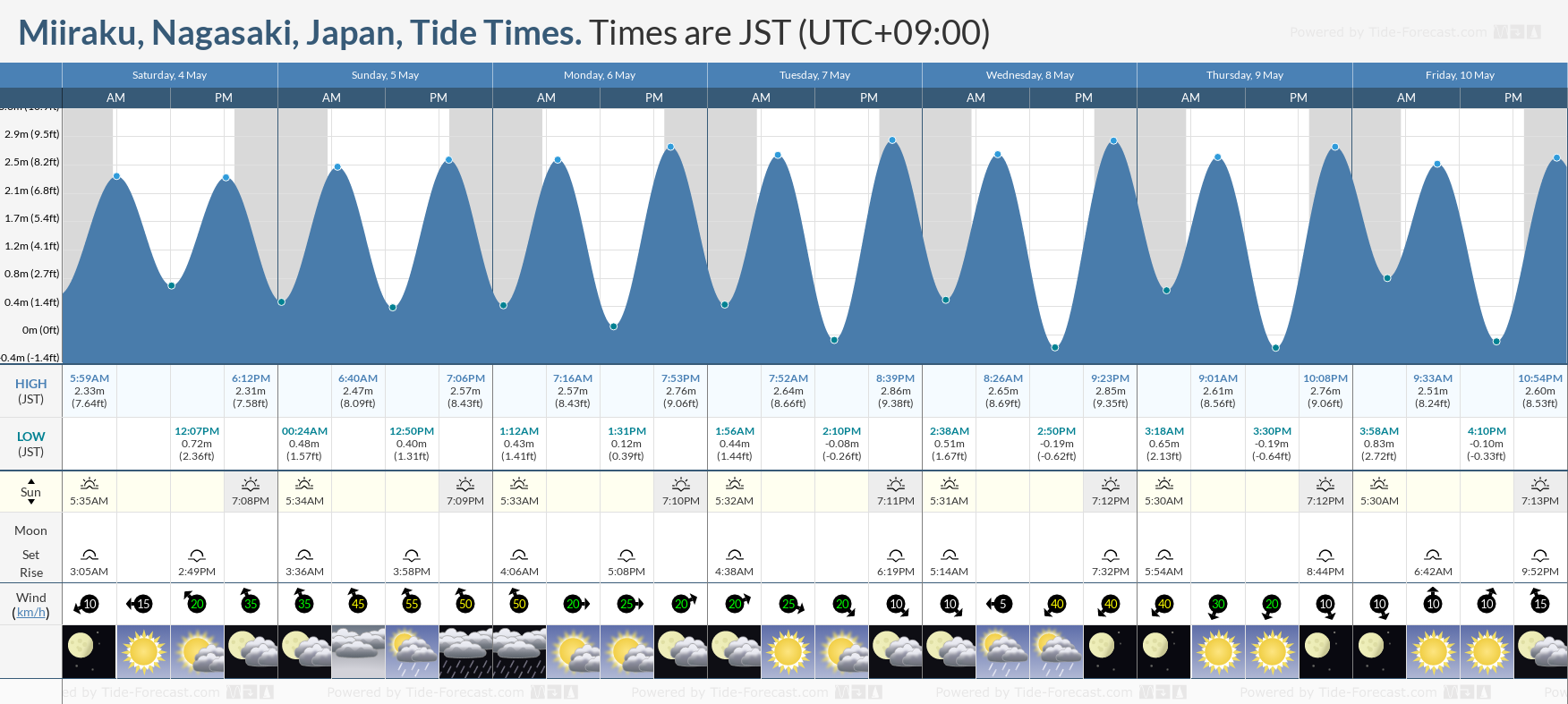 Miiraku, Nagasaki, Japan Tide Chart including high and low tide times for the next 7 days