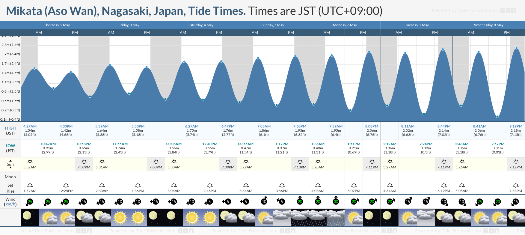 Mikata (Aso Wan), Nagasaki, Japan Tide Chart including high and low tide times for the next 7 days