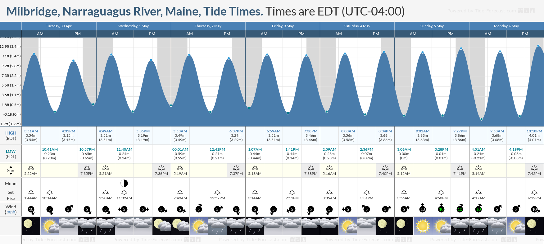 Milbridge, Narraguagus River, Maine Tide Chart including high and low tide times for the next 7 days