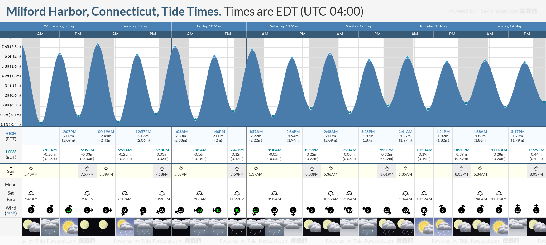 Milford Harbor, Connecticut Tide Chart including high and low tide times for the next 7 days
