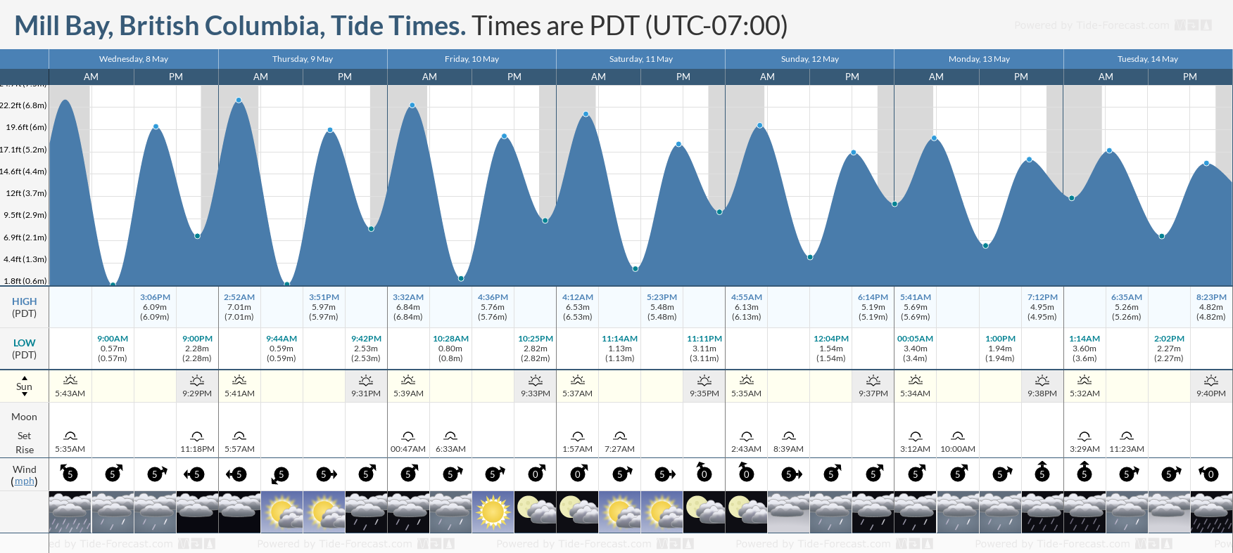 Mill Bay, British Columbia Tide Chart including high and low tide times for the next 7 days