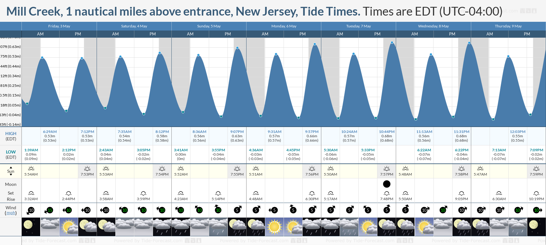 Mill Creek, 1 nautical miles above entrance, New Jersey Tide Chart including high and low tide times for the next 7 days