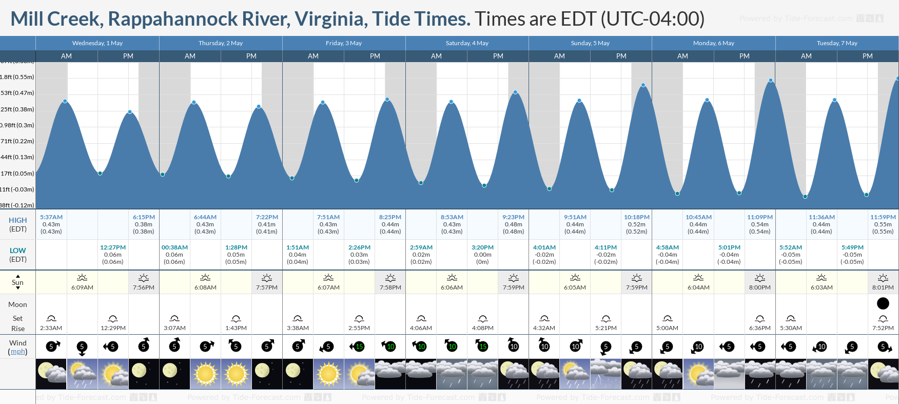 Mill Creek, Rappahannock River, Virginia Tide Chart including high and low tide times for the next 7 days
