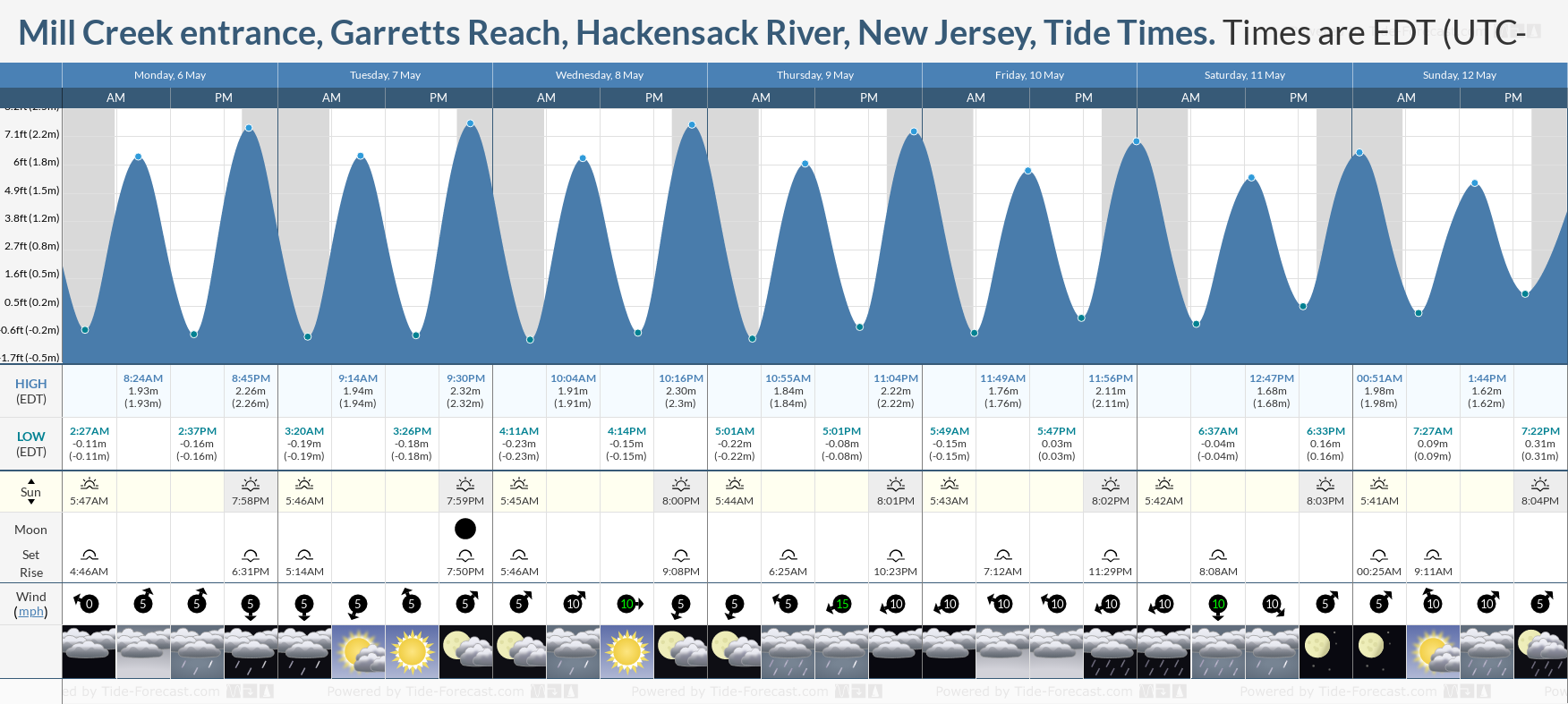 Mill Creek entrance, Garretts Reach, Hackensack River, New Jersey Tide Chart including high and low tide tide times for the next 7 days