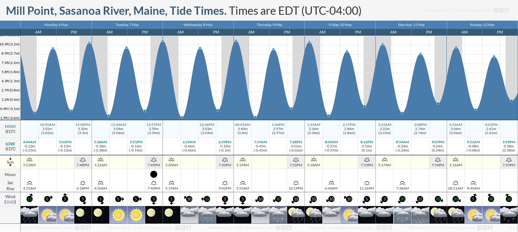 Mill Point, Sasanoa River, Maine Tide Chart including high and low tide times for the next 7 days