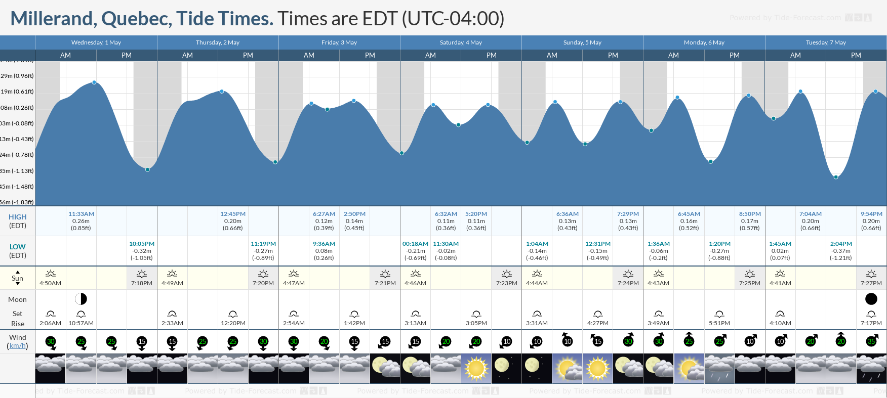 Millerand, Quebec Tide Chart including high and low tide times for the next 7 days