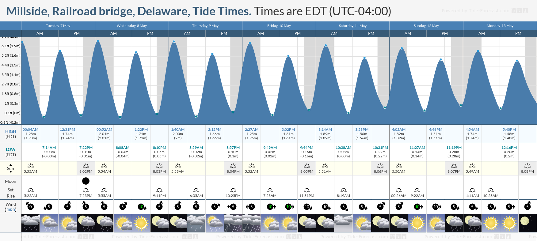 Millside, Railroad bridge, Delaware Tide Chart including high and low tide times for the next 7 days