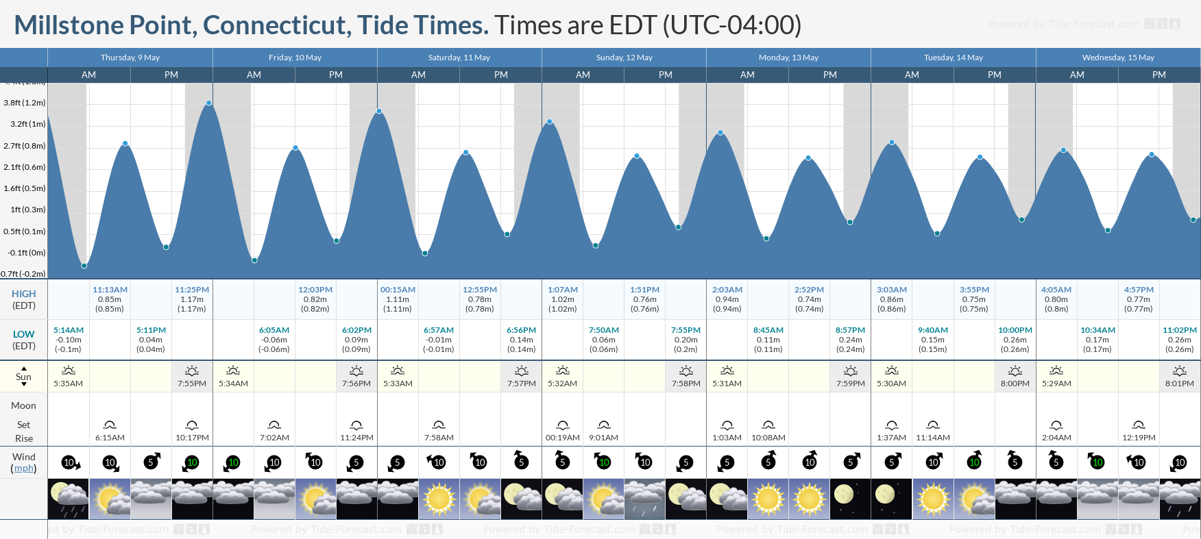 Millstone Point, Connecticut Tide Chart including high and low tide tide times for the next 7 days
