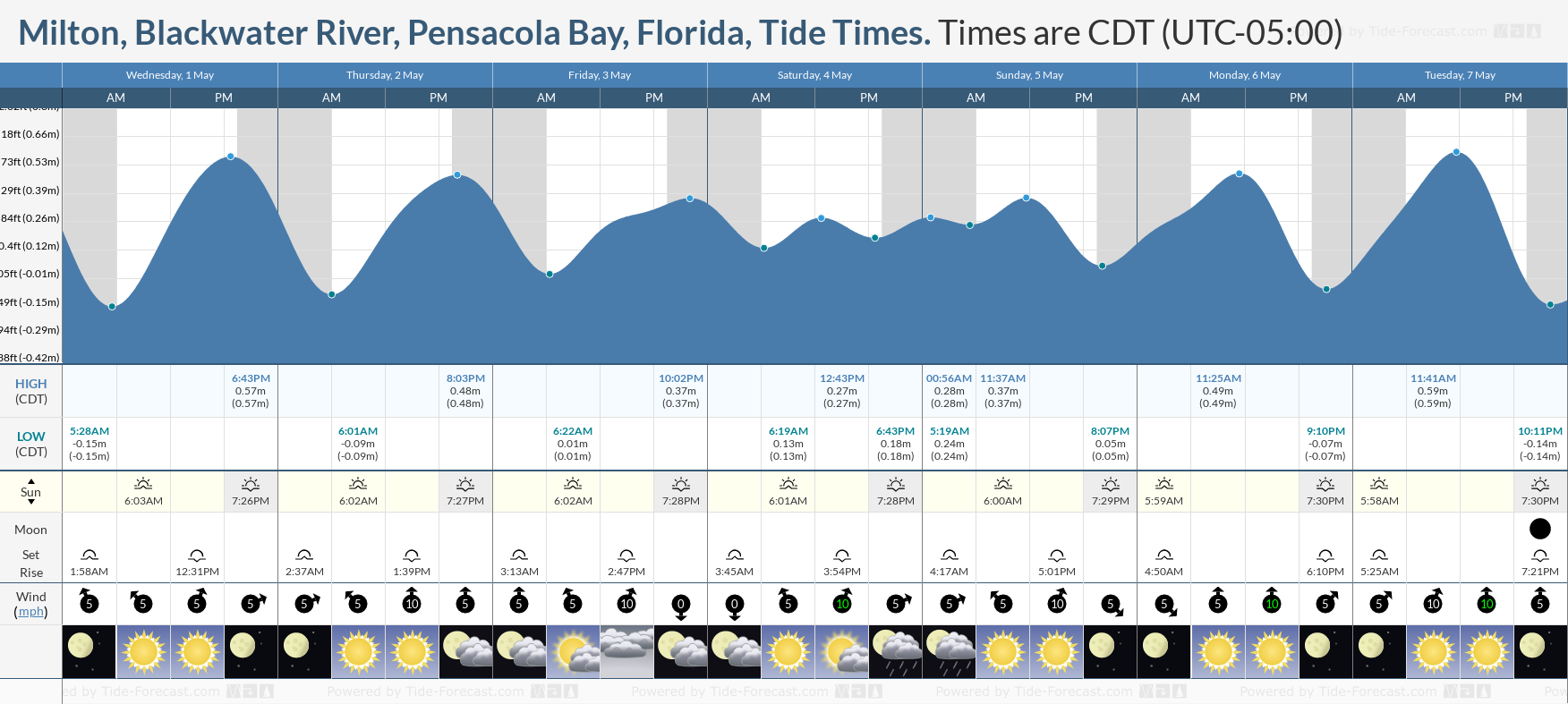 Milton, Blackwater River, Pensacola Bay, Florida Tide Chart including high and low tide times for the next 7 days