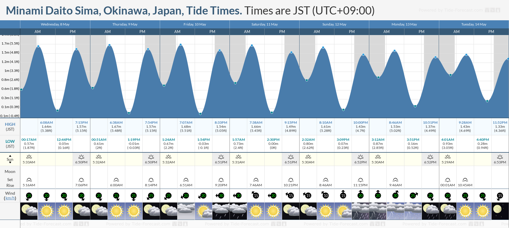 Minami Daito Sima, Okinawa, Japan Tide Chart including high and low tide times for the next 7 days