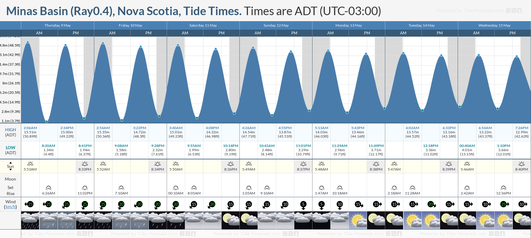 Minas Basin (Ray0.4), Nova Scotia Tide Chart including high and low tide times for the next 7 days