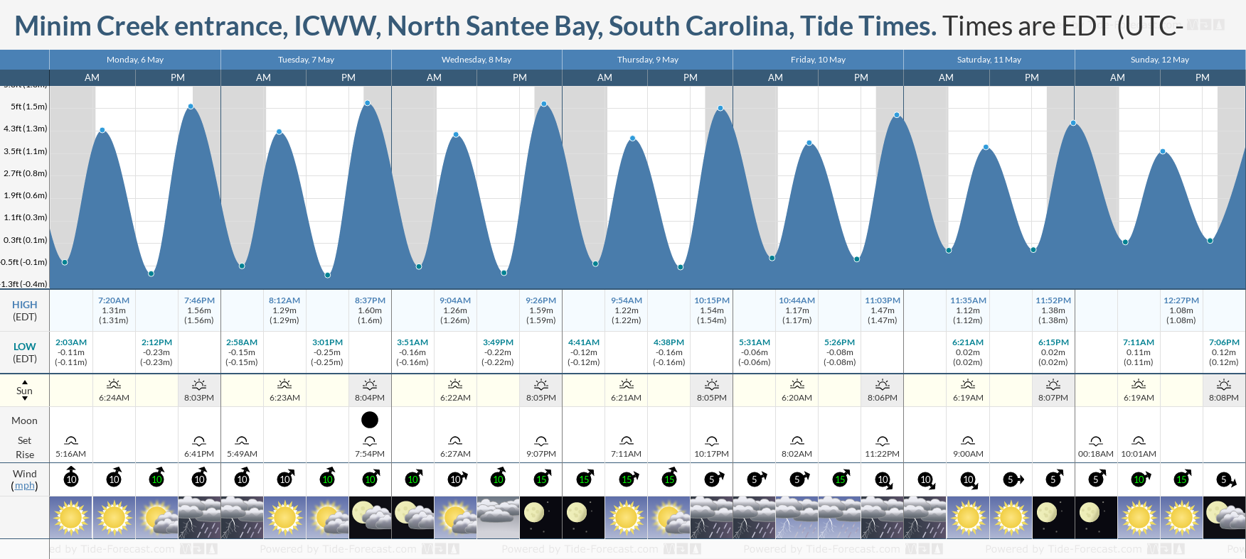 Minim Creek entrance, ICWW, North Santee Bay, South Carolina Tide Chart including high and low tide tide times for the next 7 days