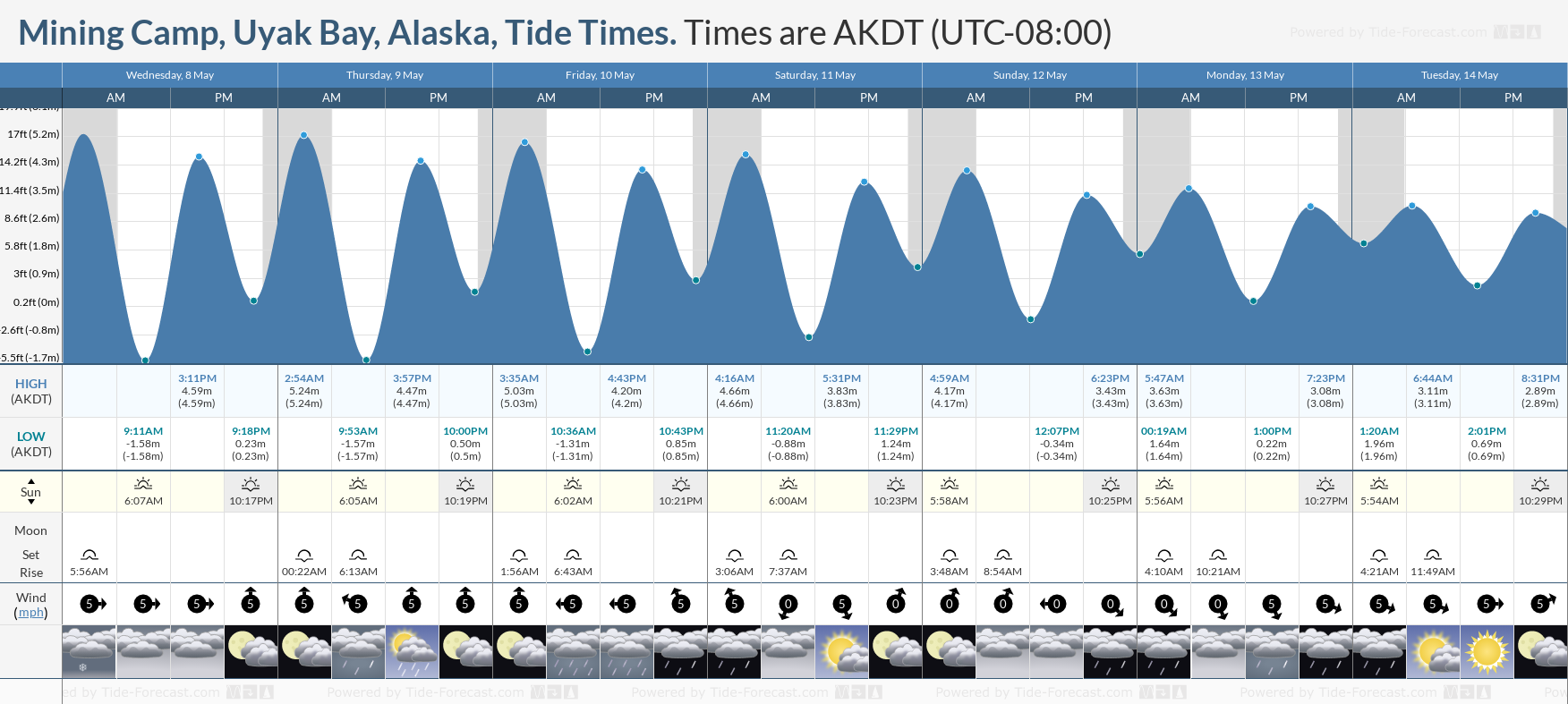 Mining Camp, Uyak Bay, Alaska Tide Chart including high and low tide times for the next 7 days