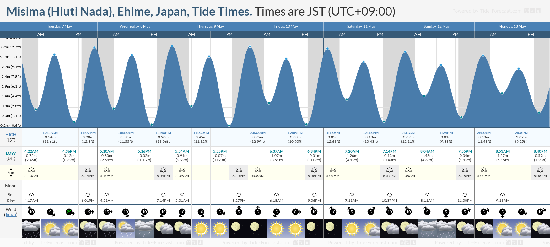 Misima (Hiuti Nada), Ehime, Japan Tide Chart including high and low tide tide times for the next 7 days