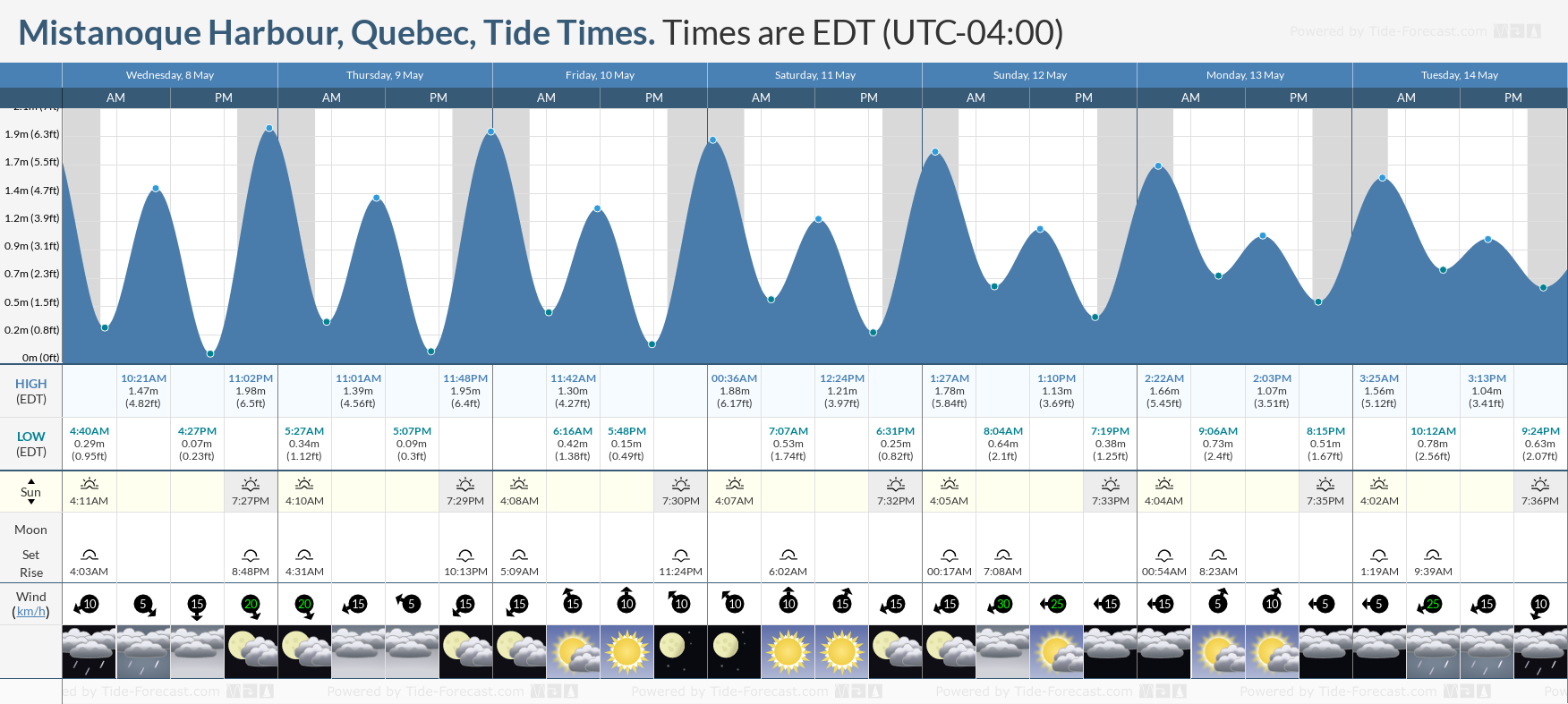 Mistanoque Harbour, Quebec Tide Chart including high and low tide times for the next 7 days