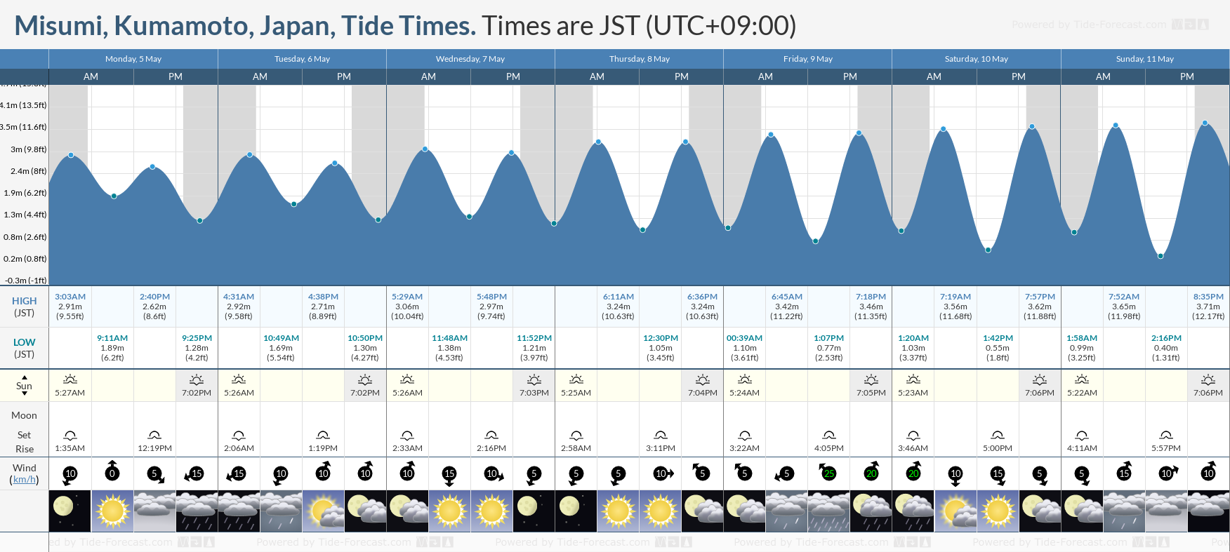Misumi, Kumamoto, Japan Tide Chart including high and low tide times for the next 7 days