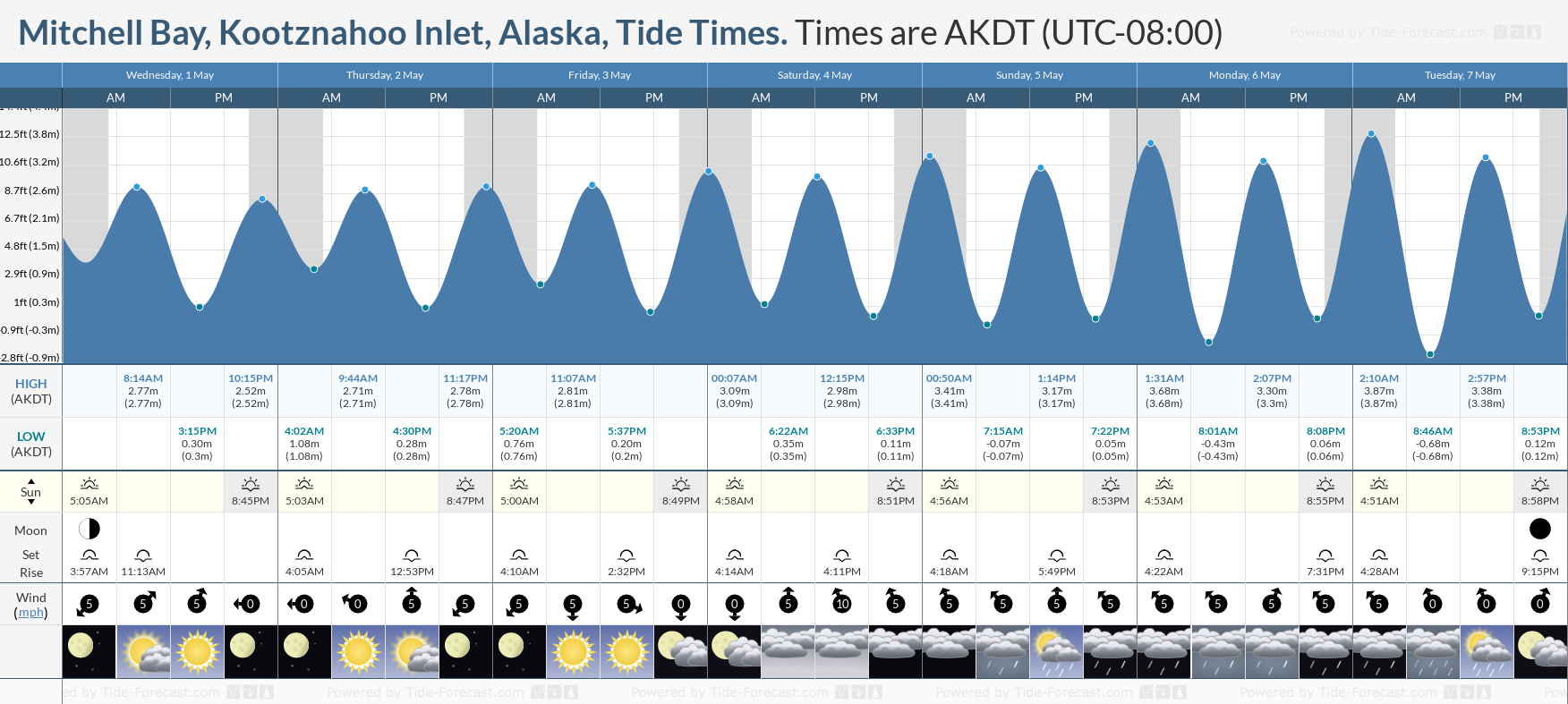 Mitchell Bay, Kootznahoo Inlet, Alaska Tide Chart including high and low tide tide times for the next 7 days