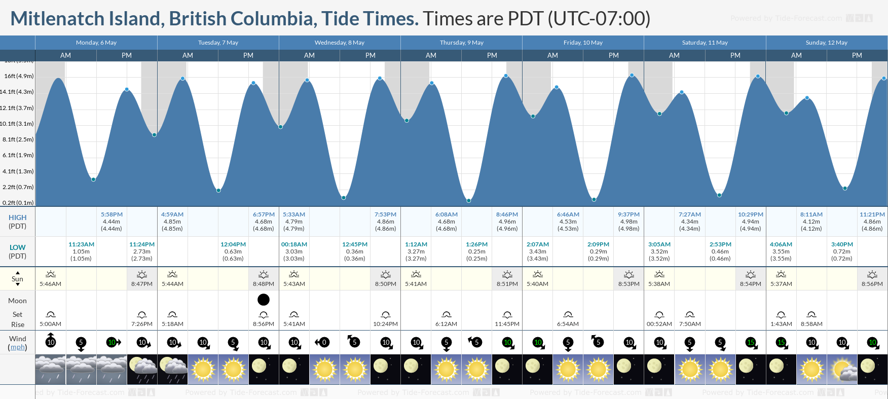 Mitlenatch Island, British Columbia Tide Chart including high and low tide tide times for the next 7 days