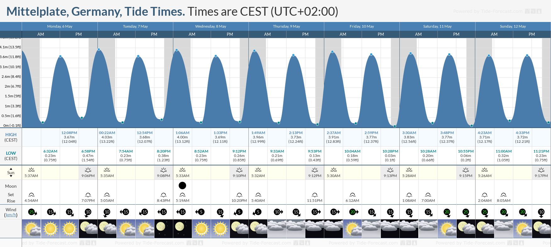 Mittelplate, Germany Tide Chart including high and low tide tide times for the next 7 days