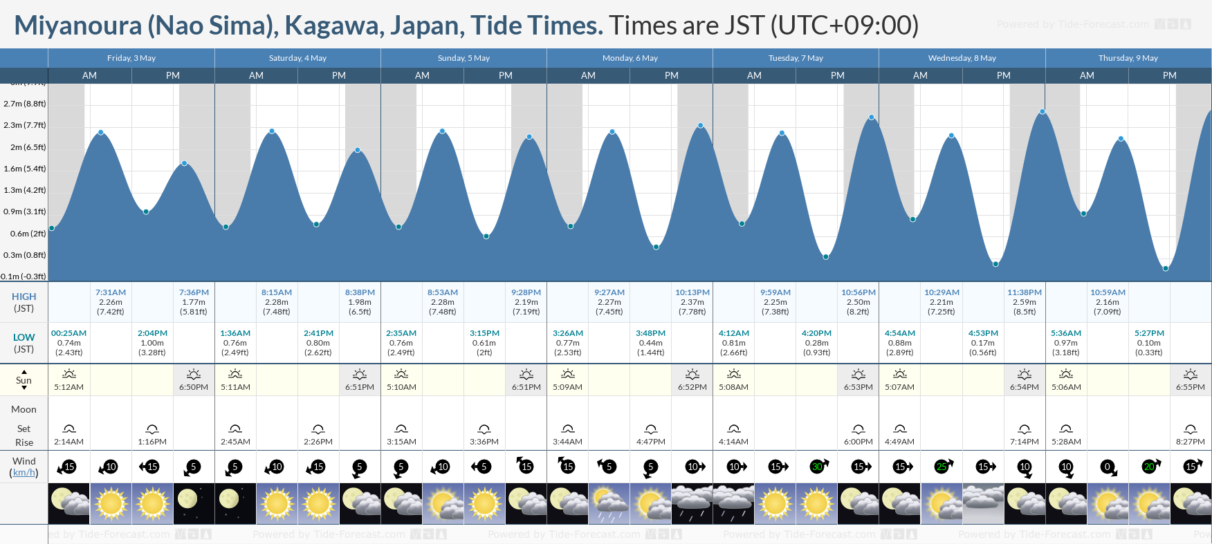 Miyanoura (Nao Sima), Kagawa, Japan Tide Chart including high and low tide tide times for the next 7 days