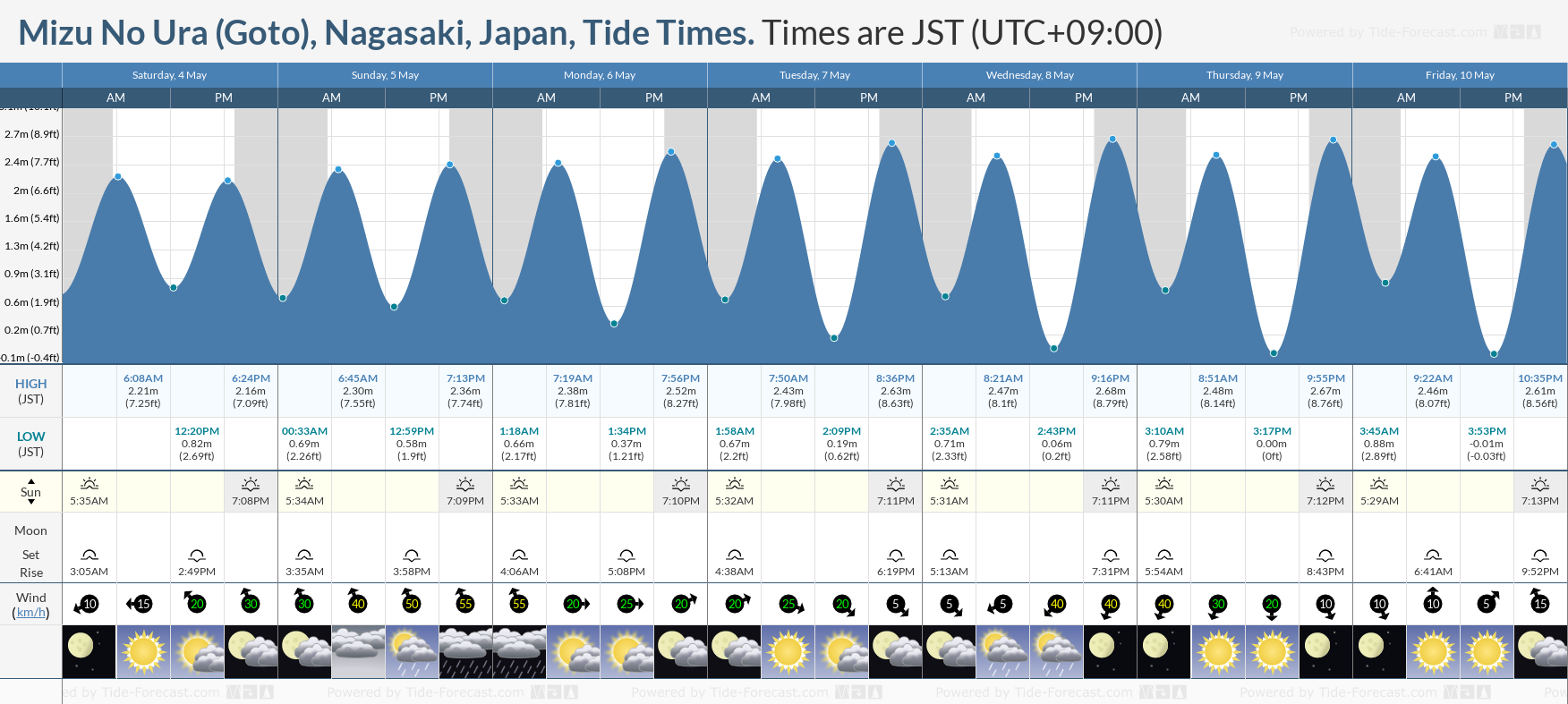 Mizu No Ura (Goto), Nagasaki, Japan Tide Chart including high and low tide times for the next 7 days