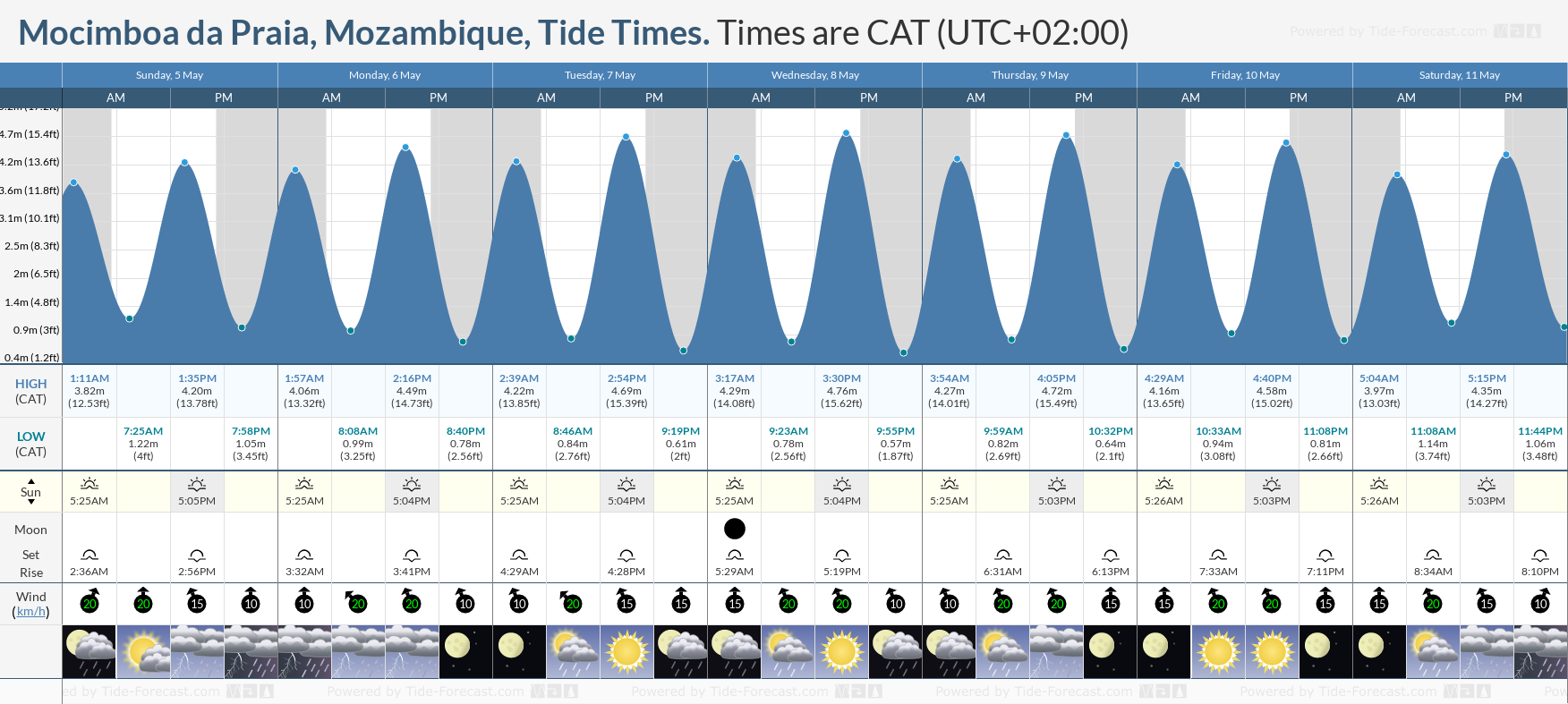 Mocimboa da Praia, Mozambique Tide Chart including high and low tide tide times for the next 7 days
