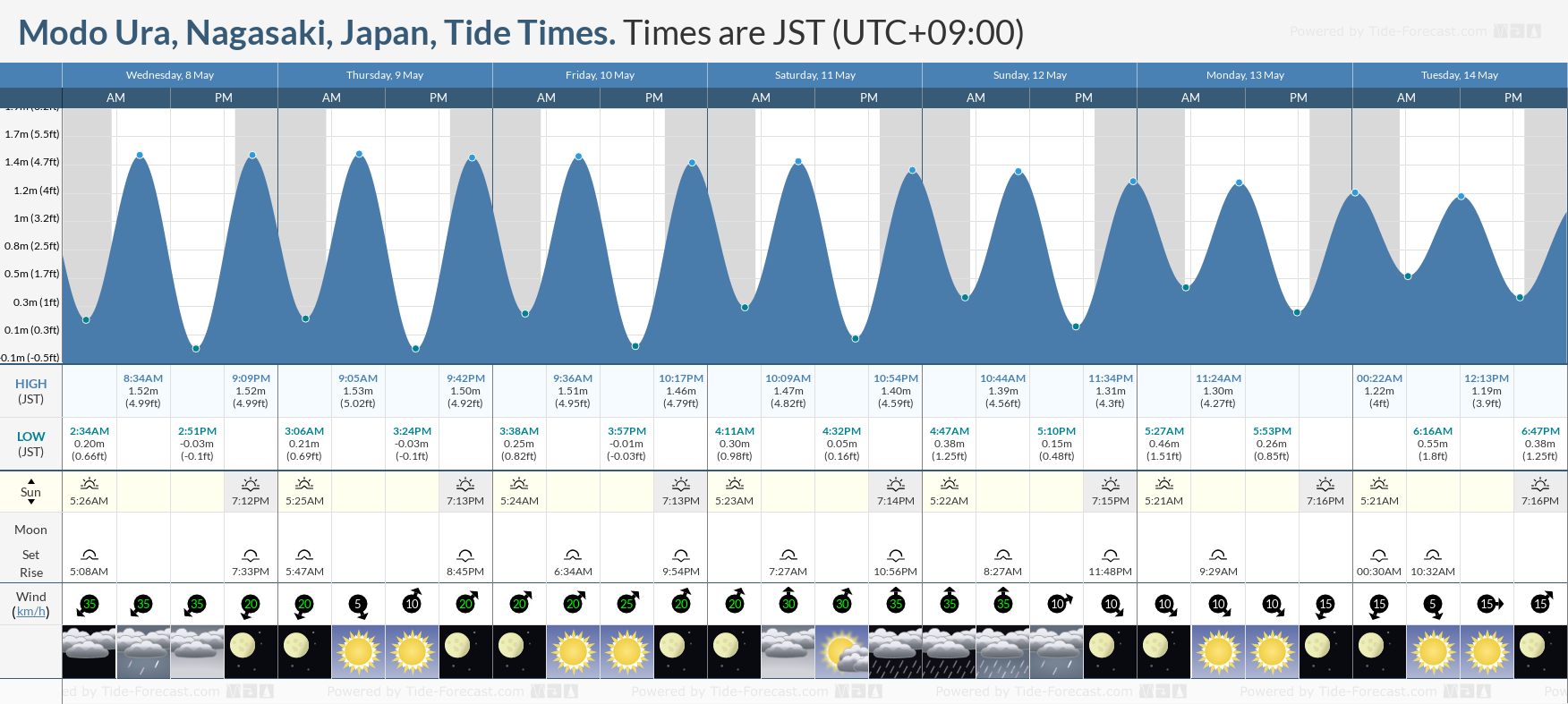 Modo Ura, Nagasaki, Japan Tide Chart including high and low tide times for the next 7 days