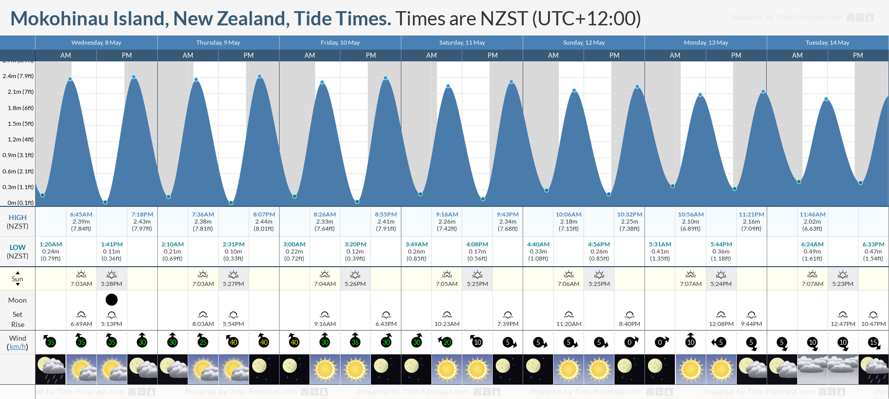 Mokohinau Island, New Zealand Tide Chart including high and low tide tide times for the next 7 days