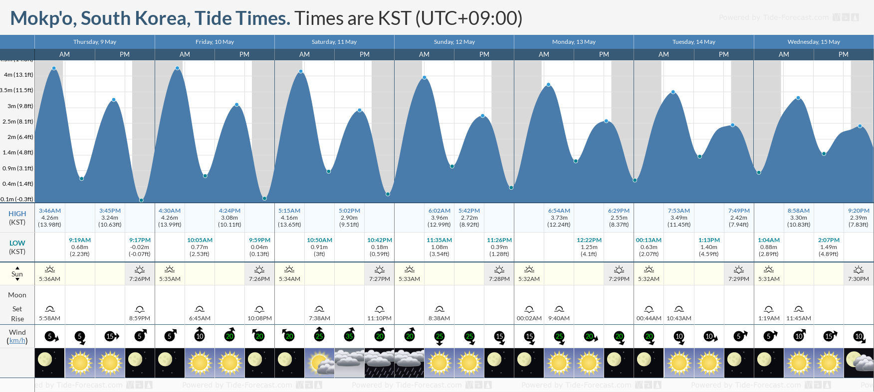 Mokp'o, South Korea Tide Chart including high and low tide times for the next 7 days