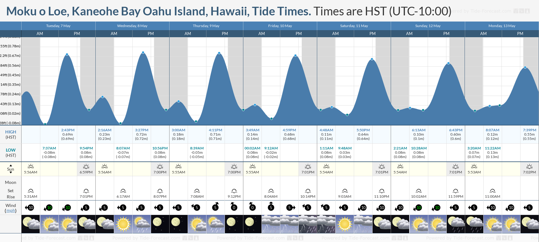 Moku o Loe, Kaneohe Bay Oahu Island, Hawaii Tide Chart including high and low tide tide times for the next 7 days
