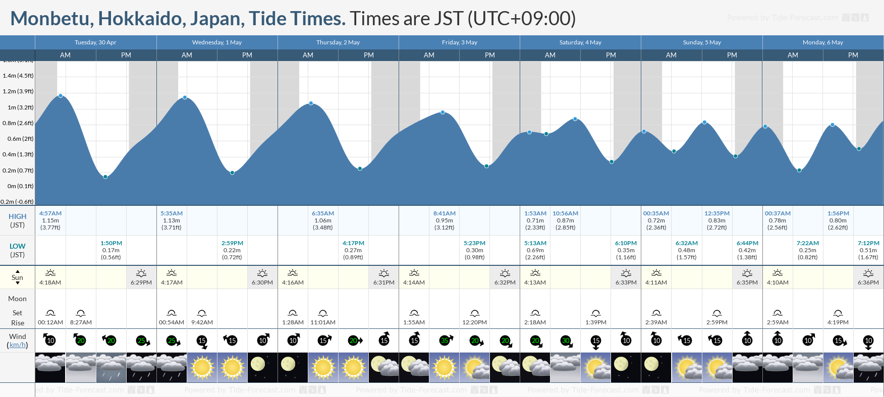 Monbetu, Hokkaido, Japan Tide Chart including high and low tide tide times for the next 7 days