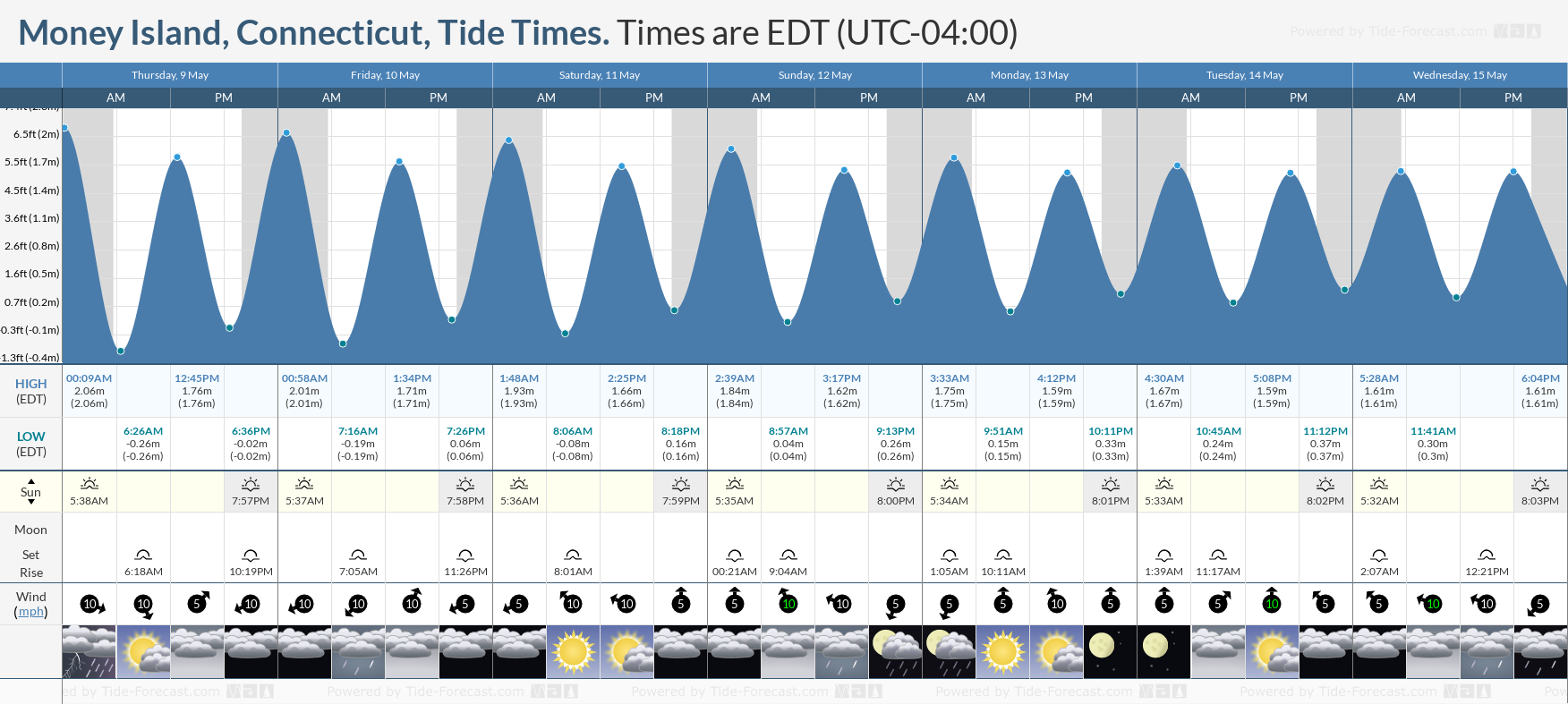 Money Island, Connecticut Tide Chart including high and low tide times for the next 7 days