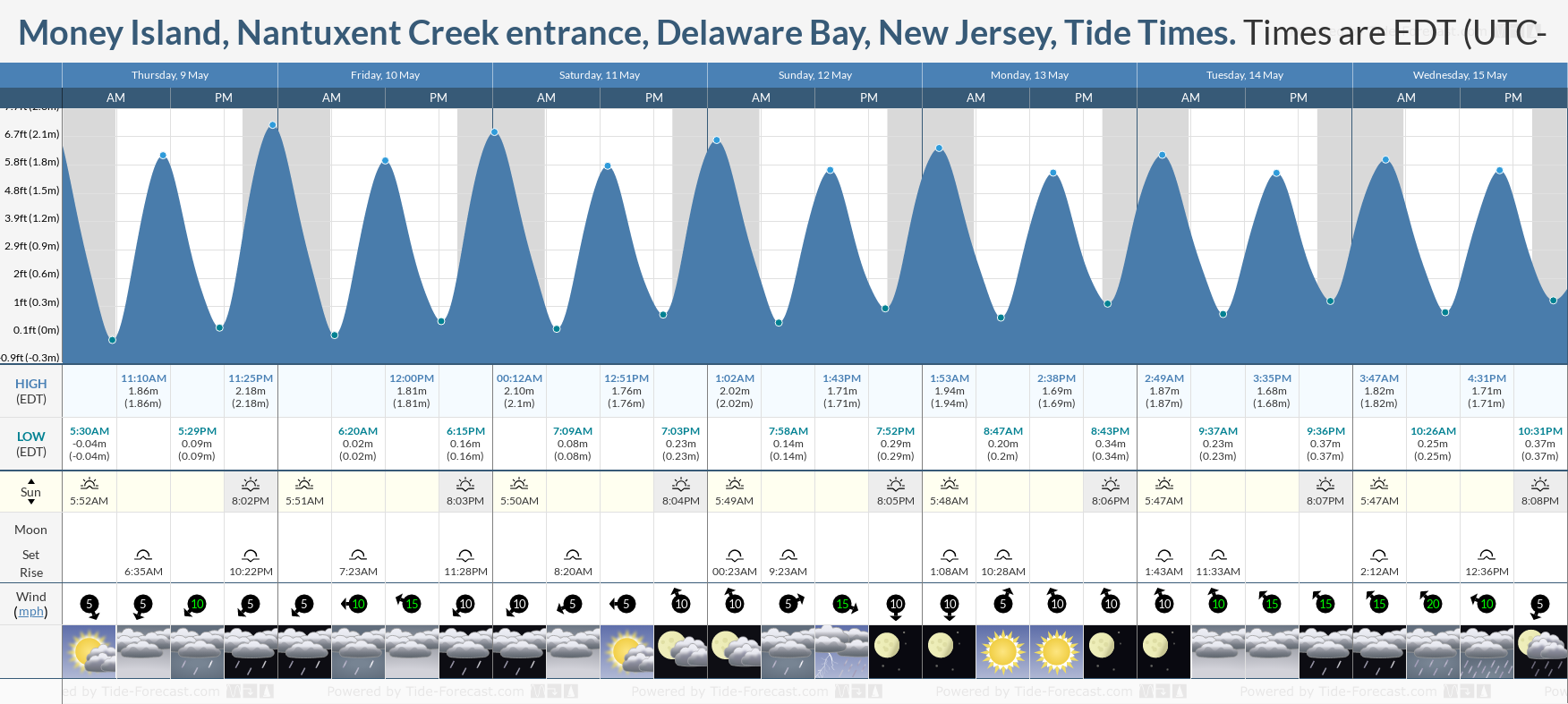 Money Island, Nantuxent Creek entrance, Delaware Bay, New Jersey Tide Chart including high and low tide tide times for the next 7 days