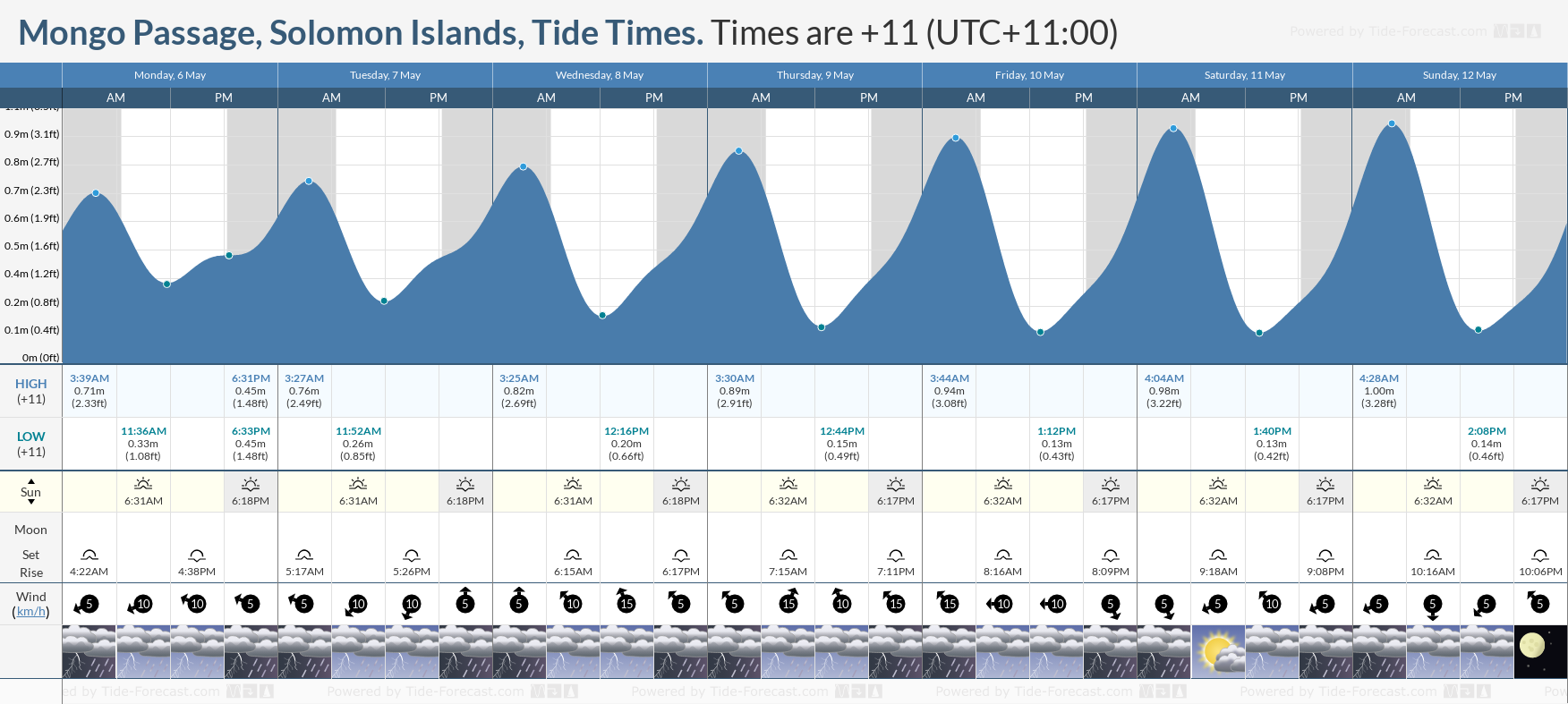 Mongo Passage, Solomon Islands Tide Chart including high and low tide times for the next 7 days