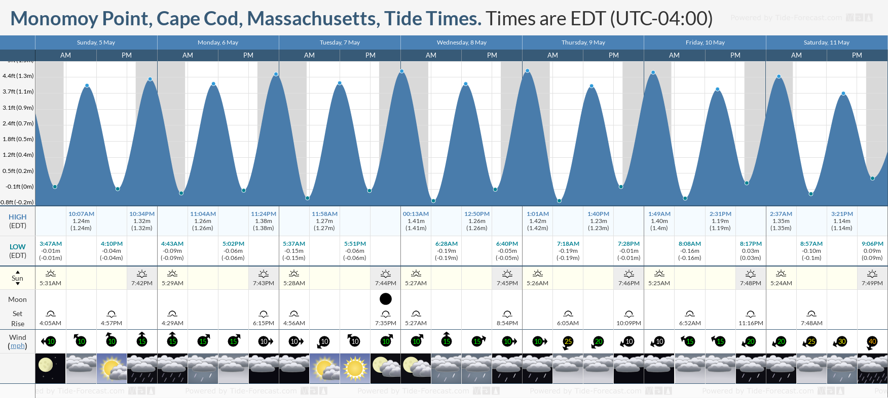 Monomoy Point, Cape Cod, Massachusetts Tide Chart including high and low tide times for the next 7 days