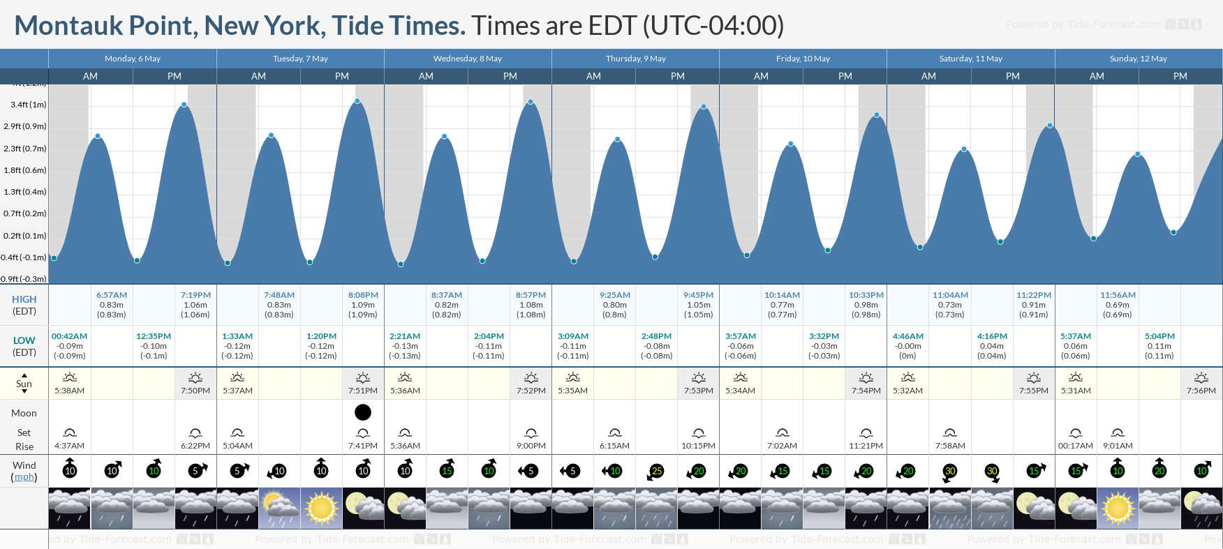 Montauk Point, New York Tide Chart including high and low tide times for the next 7 days