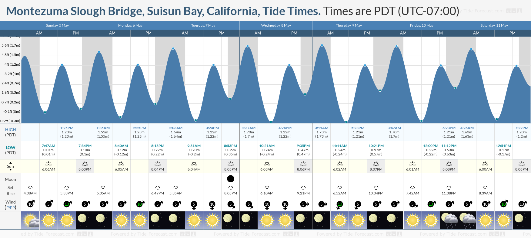 Montezuma Slough Bridge, Suisun Bay, California Tide Chart including high and low tide tide times for the next 7 days