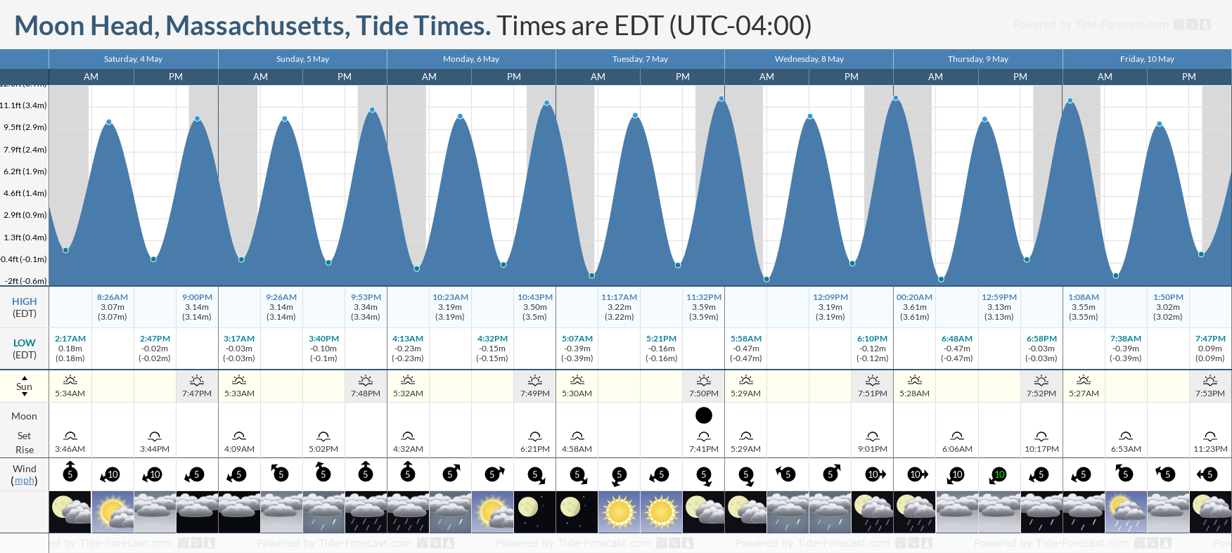 Moon Head, Massachusetts Tide Chart including high and low tide tide times for the next 7 days
