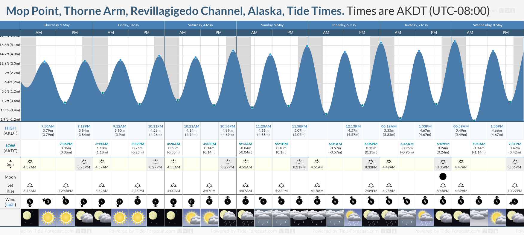 Mop Point, Thorne Arm, Revillagigedo Channel, Alaska Tide Chart including high and low tide times for the next 7 days