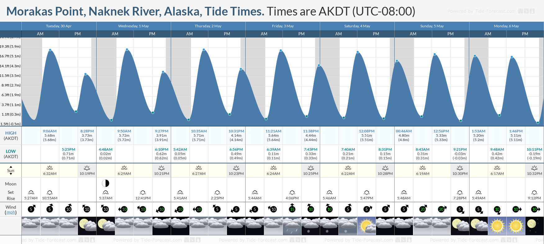 Morakas Point, Naknek River, Alaska Tide Chart including high and low tide tide times for the next 7 days