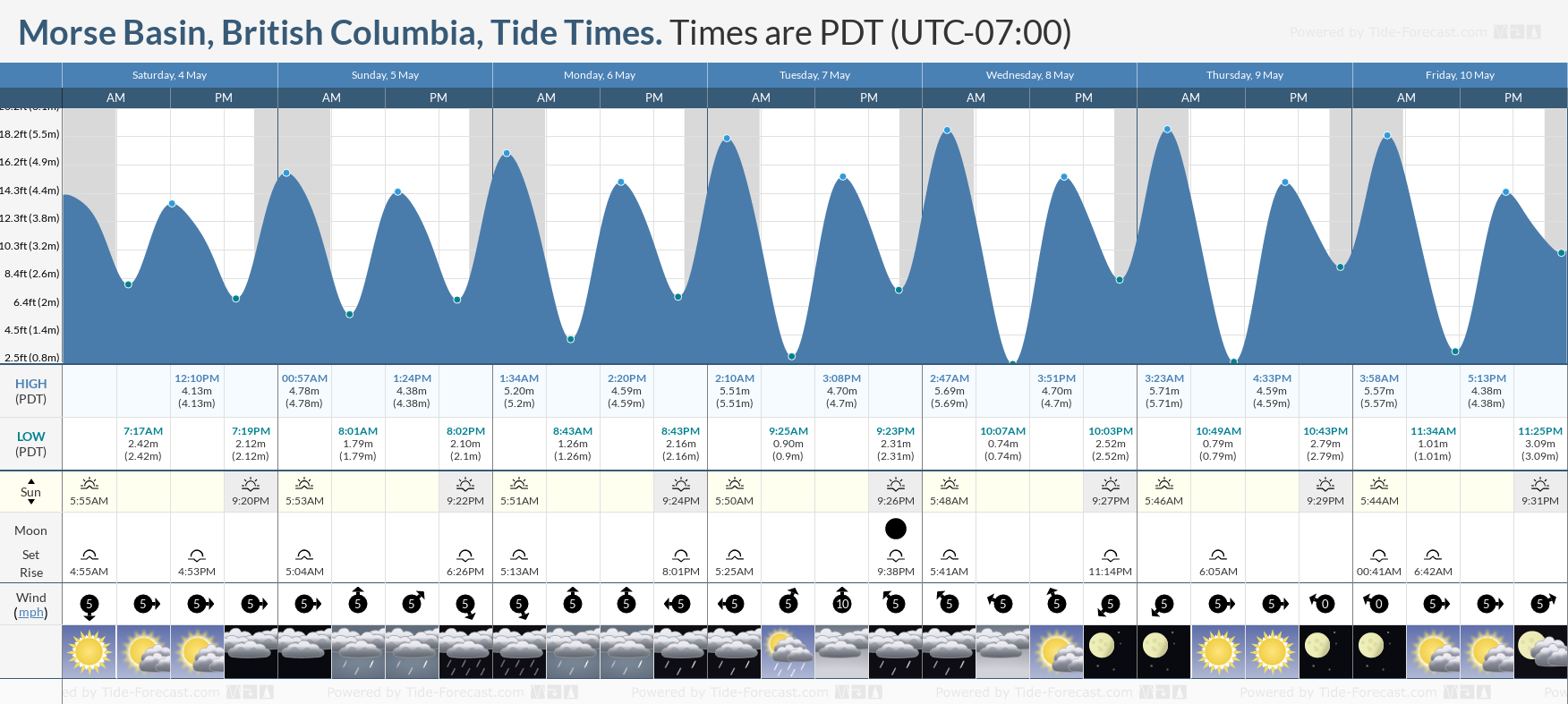 Morse Basin, British Columbia Tide Chart including high and low tide times for the next 7 days
