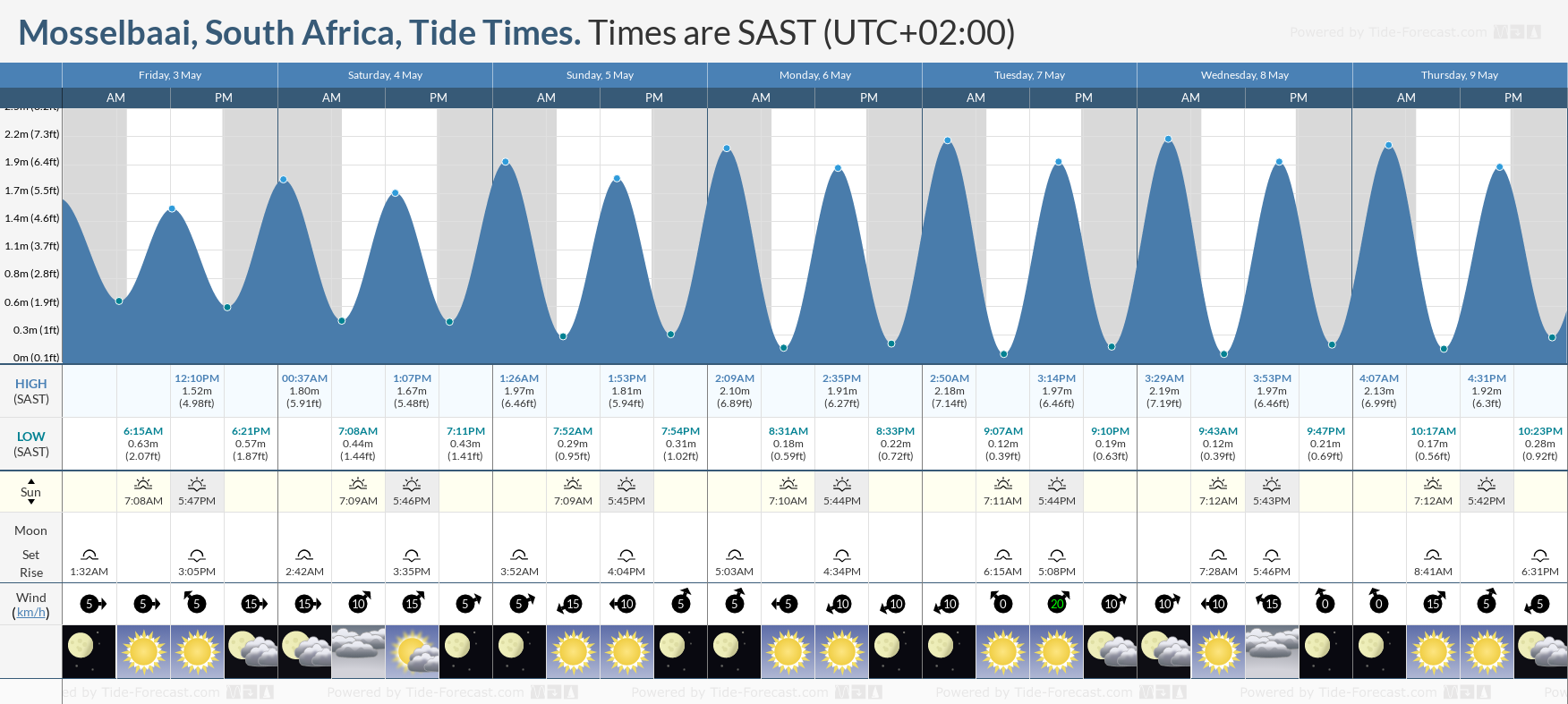 Mosselbaai, South Africa Tide Chart including high and low tide tide times for the next 7 days