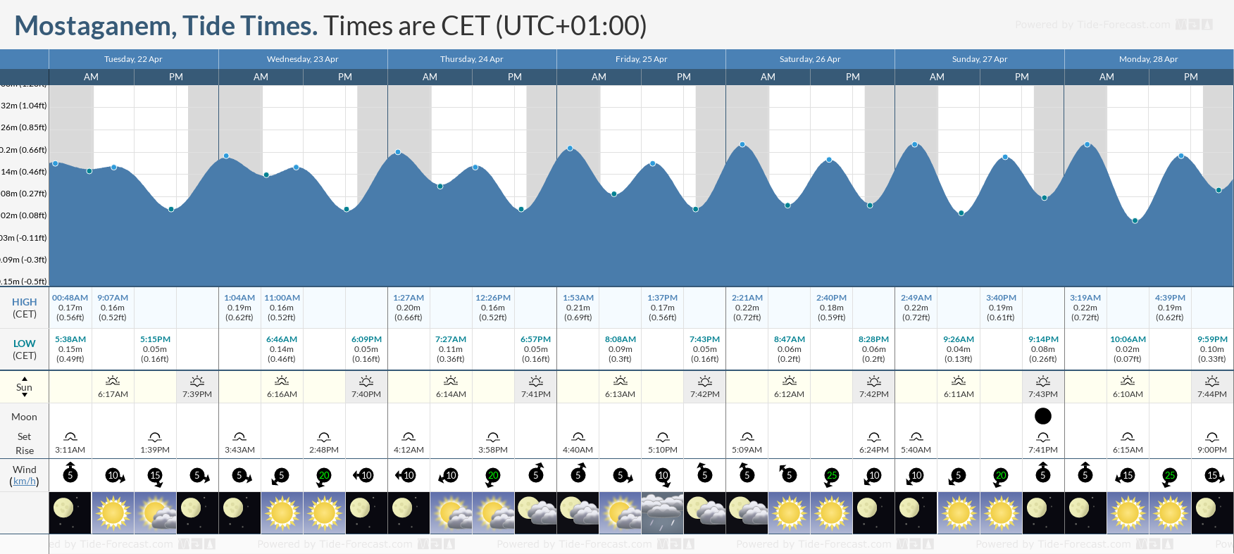 Tide Times and Tide Chart for Mostaganem