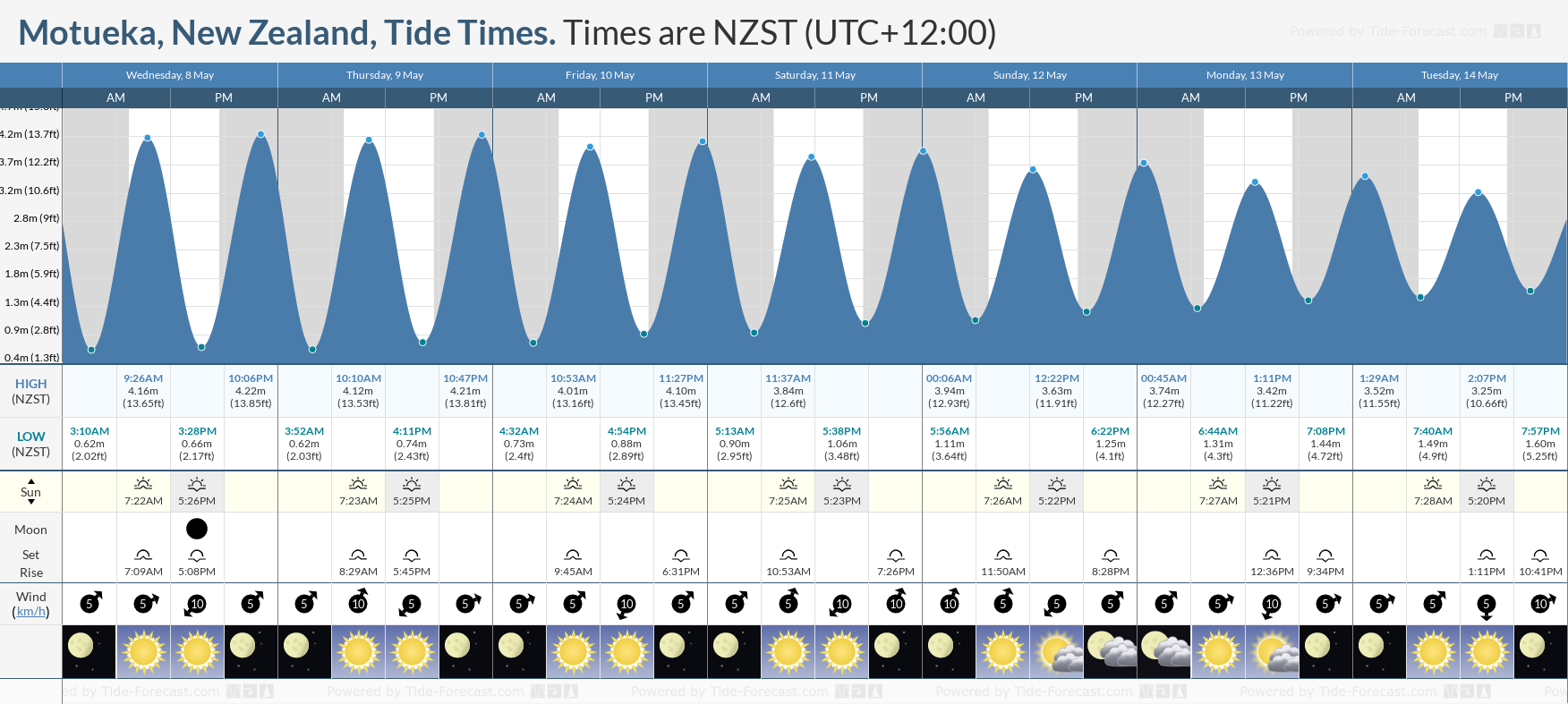 Motueka, New Zealand Tide Chart including high and low tide tide times for the next 7 days