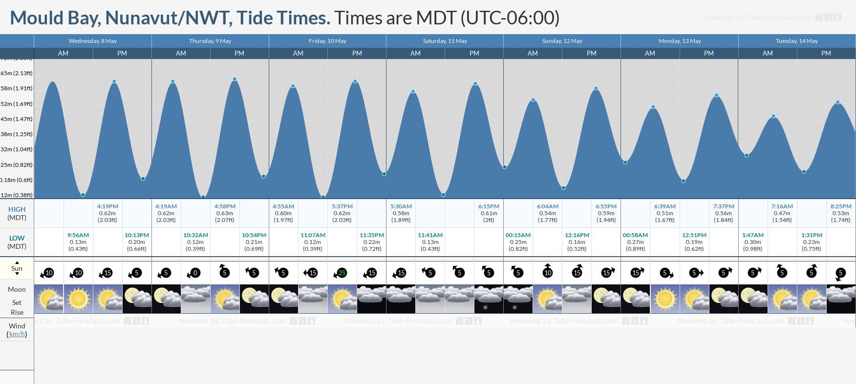 Mould Bay, Nunavut/NWT Tide Chart including high and low tide times for the next 7 days