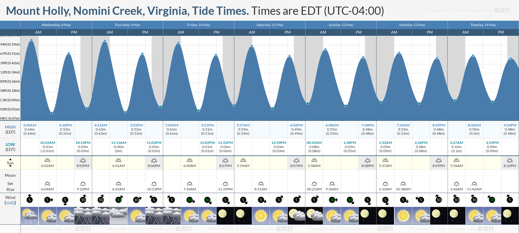 Mount Holly, Nomini Creek, Virginia Tide Chart including high and low tide tide times for the next 7 days