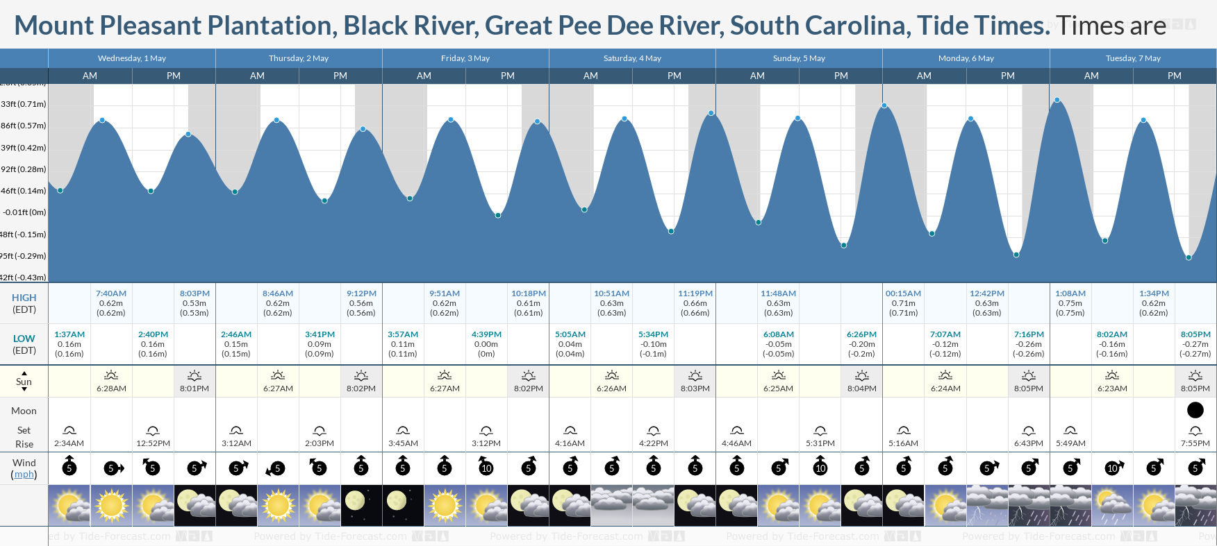 Mount Pleasant Plantation, Black River, Great Pee Dee River, South Carolina Tide Chart including high and low tide tide times for the next 7 days